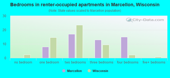 Bedrooms in renter-occupied apartments in Marcellon, Wisconsin