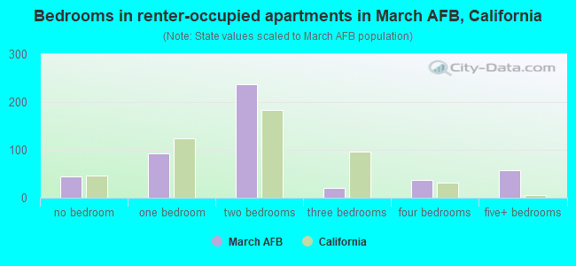 Bedrooms in renter-occupied apartments in March AFB, California