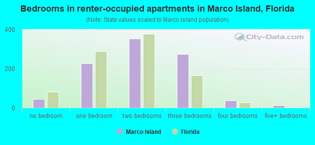 Bedrooms in renter-occupied apartments in Marco Island, Florida