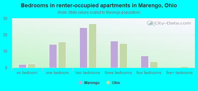 Bedrooms in renter-occupied apartments in Marengo, Ohio