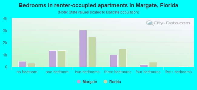 Bedrooms in renter-occupied apartments in Margate, Florida