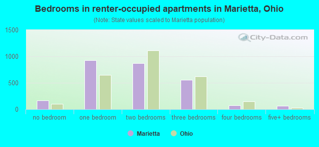 Bedrooms in renter-occupied apartments in Marietta, Ohio