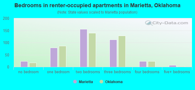 Bedrooms in renter-occupied apartments in Marietta, Oklahoma