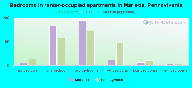 Bedrooms in renter-occupied apartments in Marietta, Pennsylvania