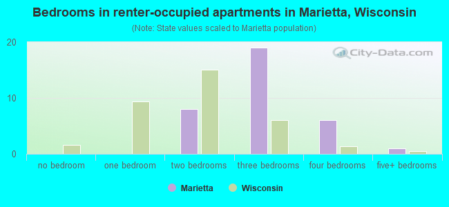 Bedrooms in renter-occupied apartments in Marietta, Wisconsin