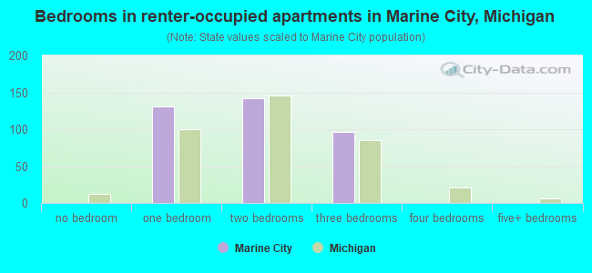 Bedrooms in renter-occupied apartments in Marine City, Michigan