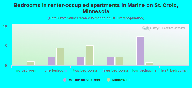 Bedrooms in renter-occupied apartments in Marine on St. Croix, Minnesota