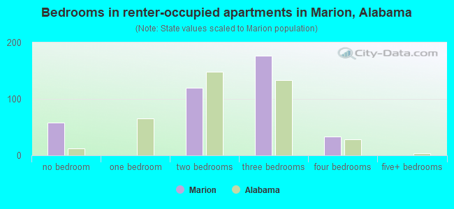 Bedrooms in renter-occupied apartments in Marion, Alabama