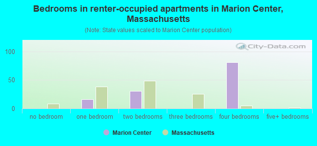 Bedrooms in renter-occupied apartments in Marion Center, Massachusetts