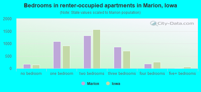 Bedrooms in renter-occupied apartments in Marion, Iowa
