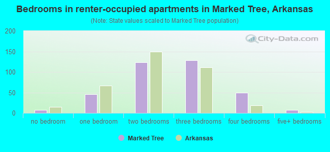 Bedrooms in renter-occupied apartments in Marked Tree, Arkansas