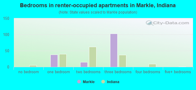 Bedrooms in renter-occupied apartments in Markle, Indiana