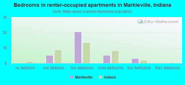 Bedrooms in renter-occupied apartments in Markleville, Indiana