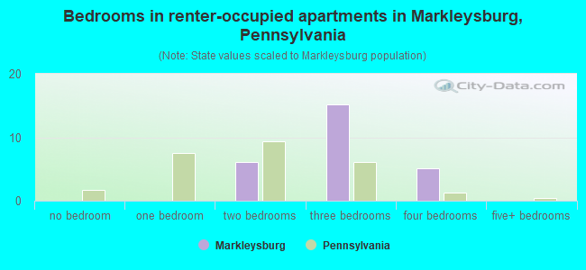 Bedrooms in renter-occupied apartments in Markleysburg, Pennsylvania