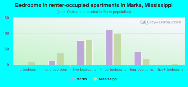 Bedrooms in renter-occupied apartments in Marks, Mississippi