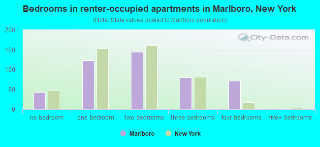 Bedrooms in renter-occupied apartments in Marlboro, New York