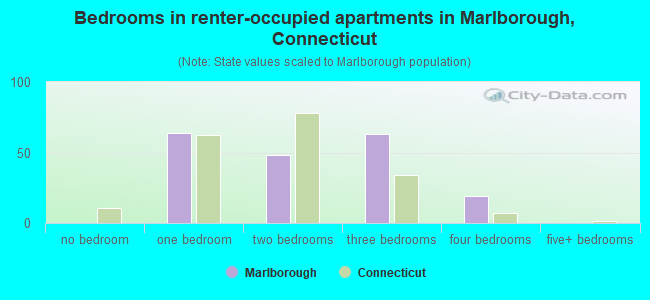 Bedrooms in renter-occupied apartments in Marlborough, Connecticut