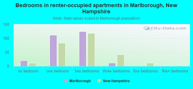 Bedrooms in renter-occupied apartments in Marlborough, New Hampshire