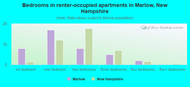 Bedrooms in renter-occupied apartments in Marlow, New Hampshire