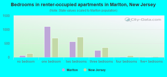 Bedrooms in renter-occupied apartments in Marlton, New Jersey