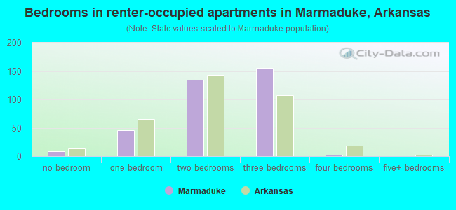 Bedrooms in renter-occupied apartments in Marmaduke, Arkansas