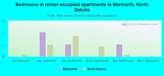 Bedrooms in renter-occupied apartments in Marmarth, North Dakota