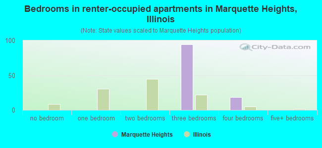 Bedrooms in renter-occupied apartments in Marquette Heights, Illinois