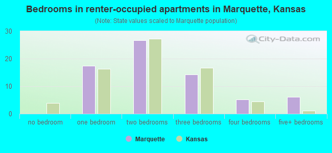 Bedrooms in renter-occupied apartments in Marquette, Kansas