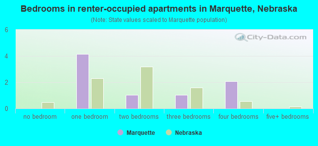 Bedrooms in renter-occupied apartments in Marquette, Nebraska