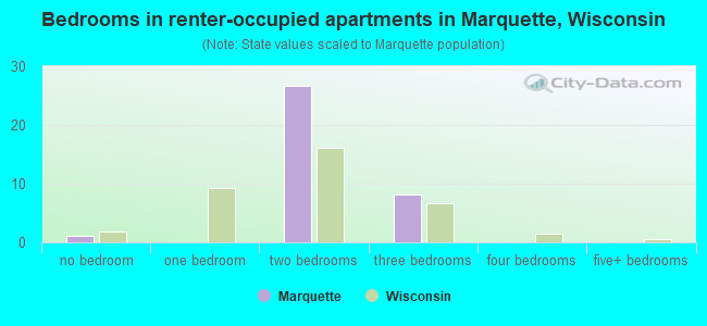 Bedrooms in renter-occupied apartments in Marquette, Wisconsin