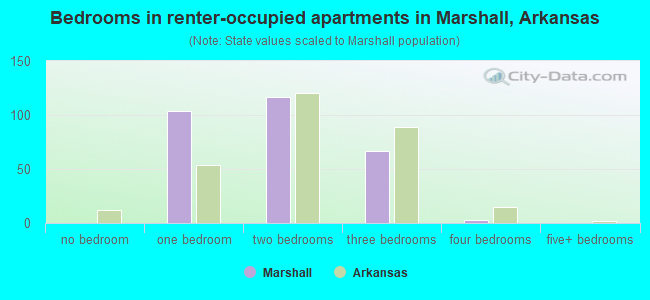 Bedrooms in renter-occupied apartments in Marshall, Arkansas