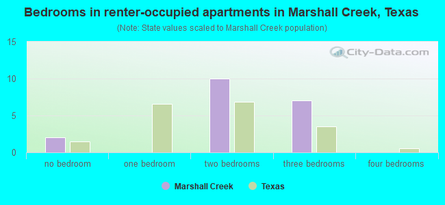 Bedrooms in renter-occupied apartments in Marshall Creek, Texas