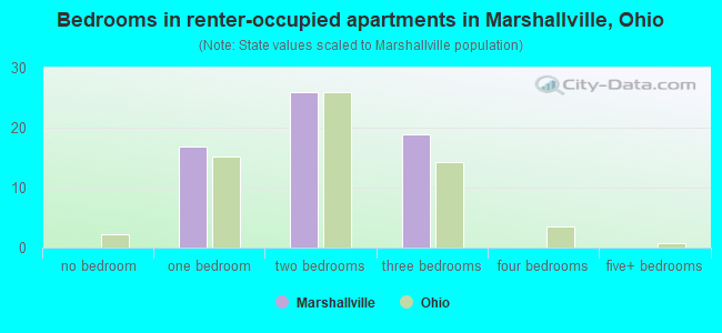 Bedrooms in renter-occupied apartments in Marshallville, Ohio