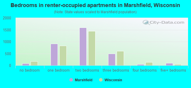 Bedrooms in renter-occupied apartments in Marshfield, Wisconsin