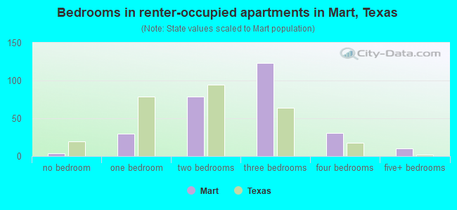 Bedrooms in renter-occupied apartments in Mart, Texas