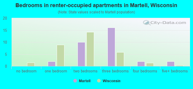 Bedrooms in renter-occupied apartments in Martell, Wisconsin