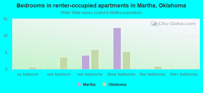Bedrooms in renter-occupied apartments in Martha, Oklahoma