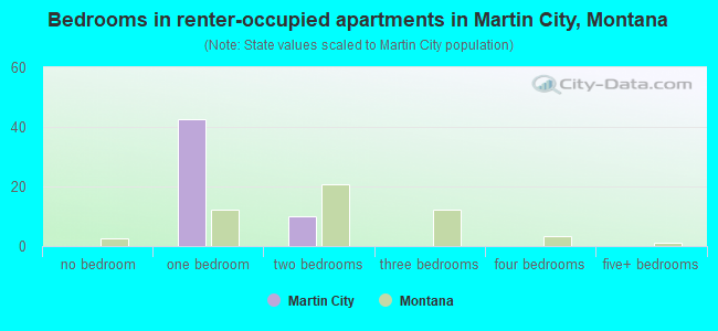 Bedrooms in renter-occupied apartments in Martin City, Montana