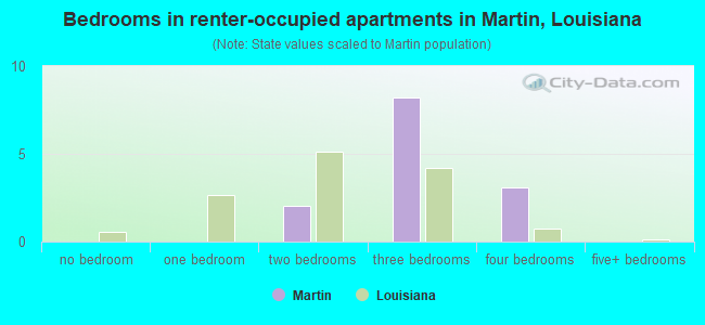 Bedrooms in renter-occupied apartments in Martin, Louisiana