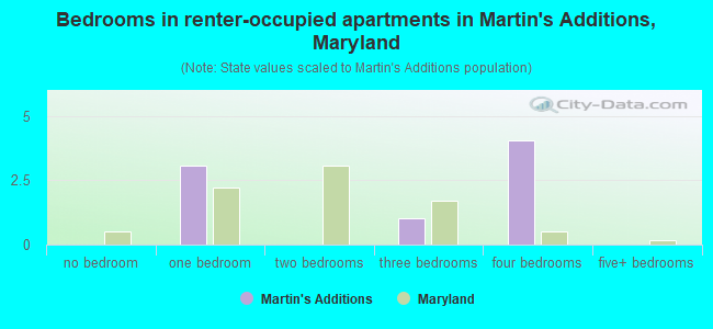 Bedrooms in renter-occupied apartments in Martin's Additions, Maryland