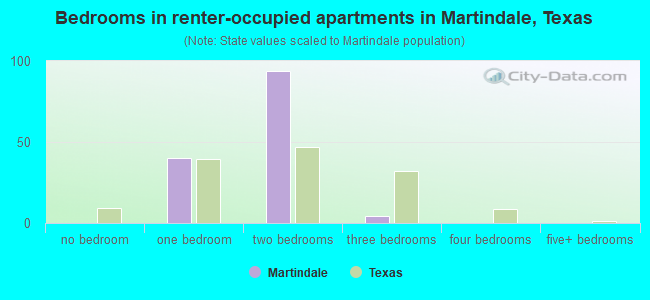 Bedrooms in renter-occupied apartments in Martindale, Texas