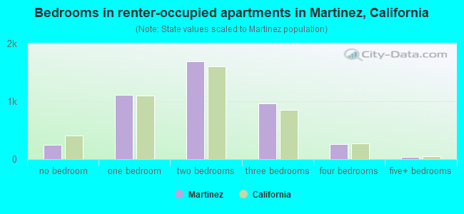 Bedrooms in renter-occupied apartments in Martinez, California