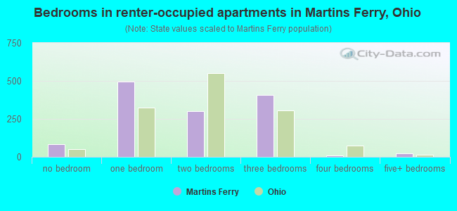 Bedrooms in renter-occupied apartments in Martins Ferry, Ohio
