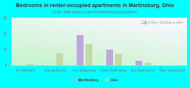 Bedrooms in renter-occupied apartments in Martinsburg, Ohio
