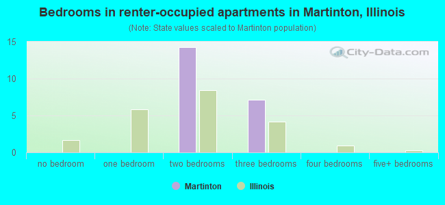 Bedrooms in renter-occupied apartments in Martinton, Illinois