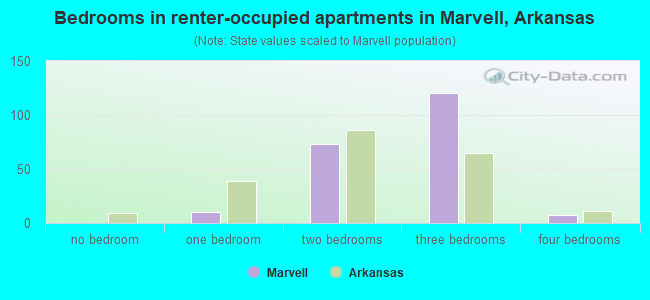 Bedrooms in renter-occupied apartments in Marvell, Arkansas