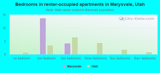 Bedrooms in renter-occupied apartments in Marysvale, Utah