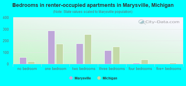 Bedrooms in renter-occupied apartments in Marysville, Michigan