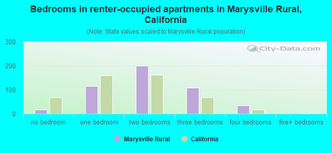 Bedrooms in renter-occupied apartments in Marysville Rural, California