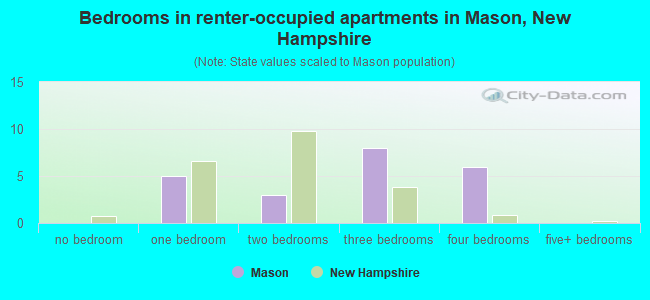 Bedrooms in renter-occupied apartments in Mason, New Hampshire